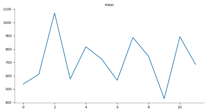 Chart 12